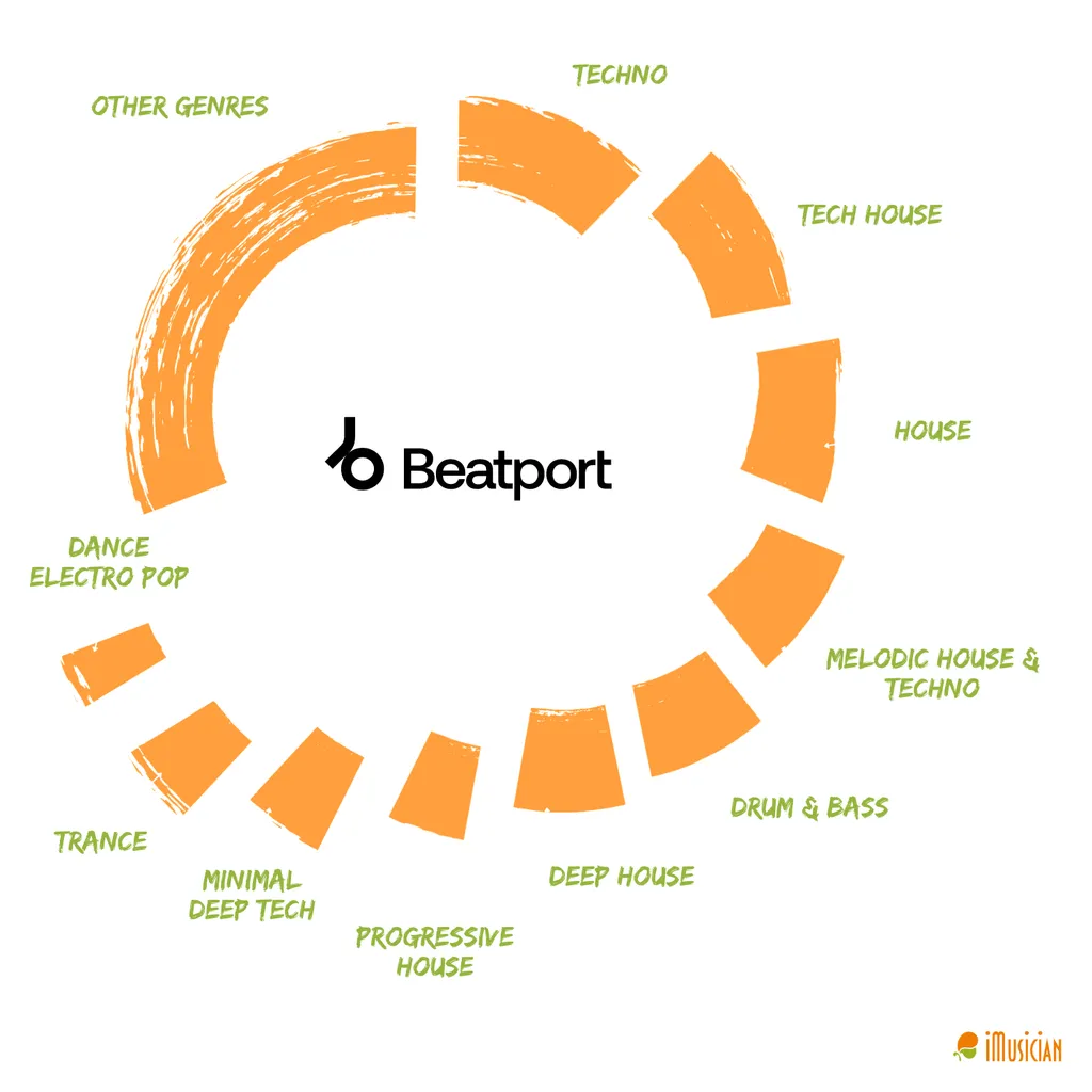 Les différents genres sur Beatport