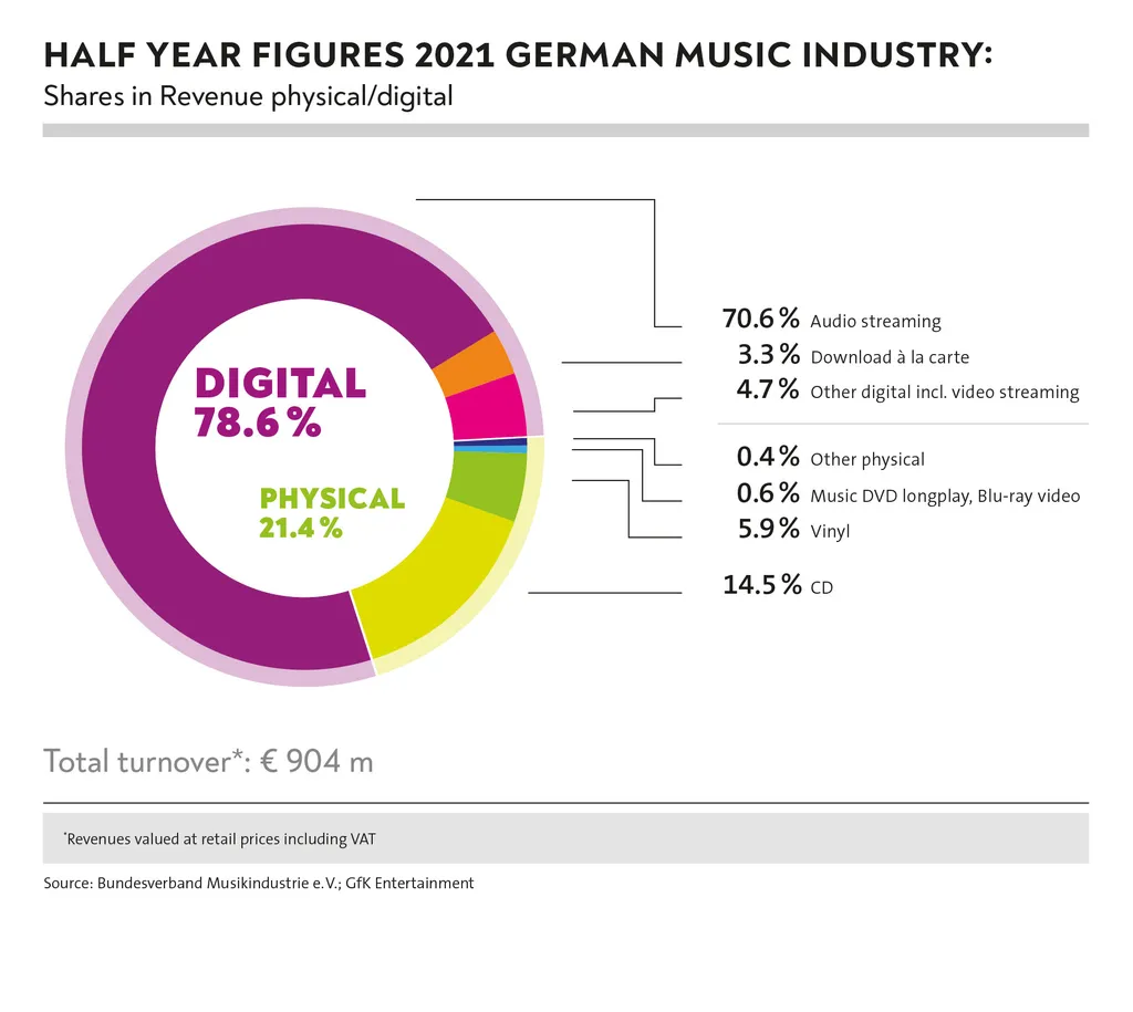 Graphique de l'industrie musicale allemande