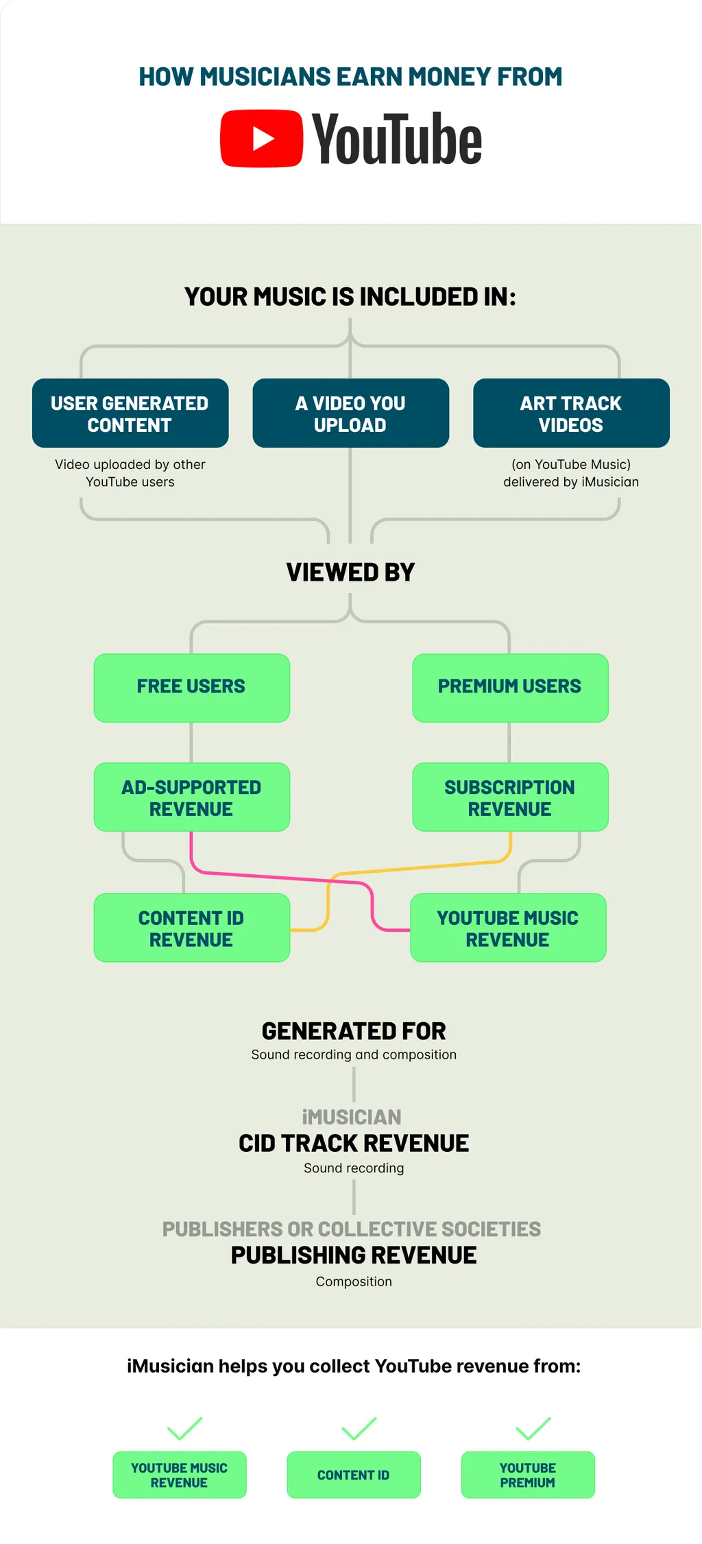 Infografía sobre ingresos de músicos en YouTube con cajas verdes y azules conectadas por líneas grises mostrando flujo de ingresos.