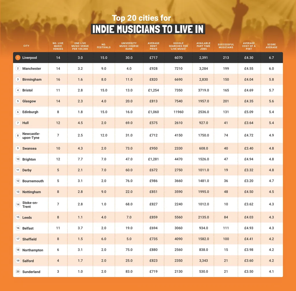 Top 20 Cities For Indie Musicians iMusician