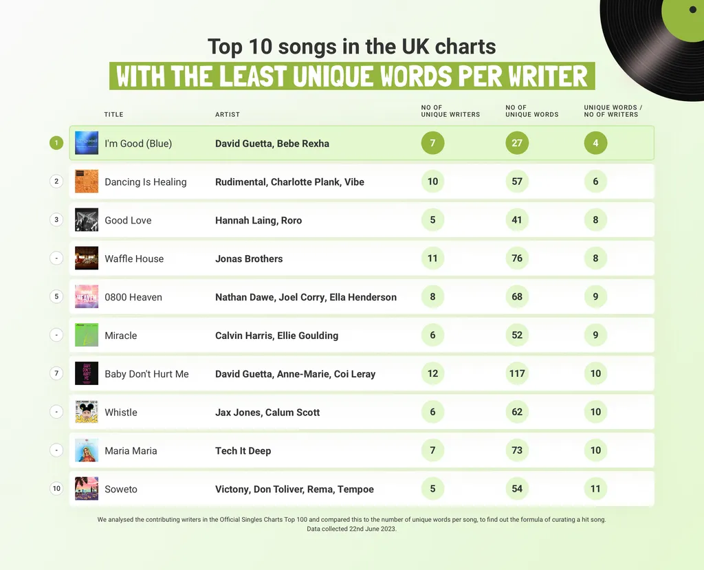 Least Unique Words Per Writer iMusician