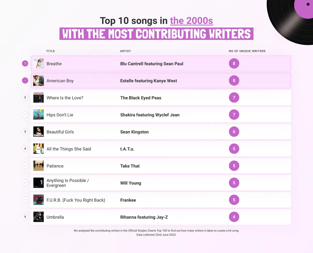 Most Contributing Writers 00s iMusician