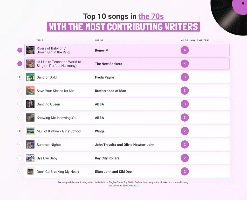 Most Contributing Writers 70s iMusician