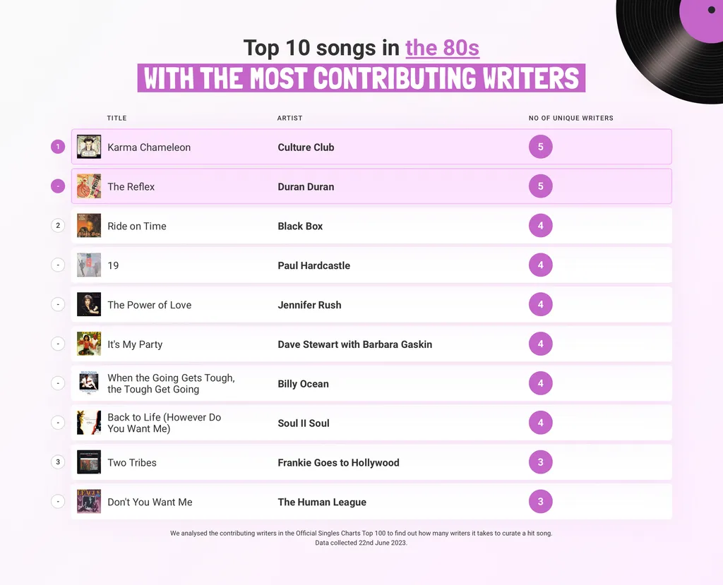 Most Contributing Writers 80s iMusician