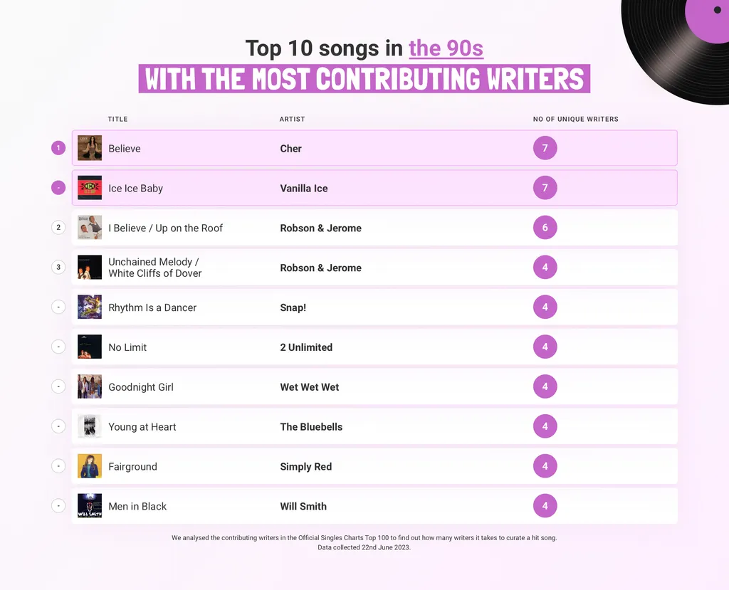 Most Contributing Writers 90s iMusician