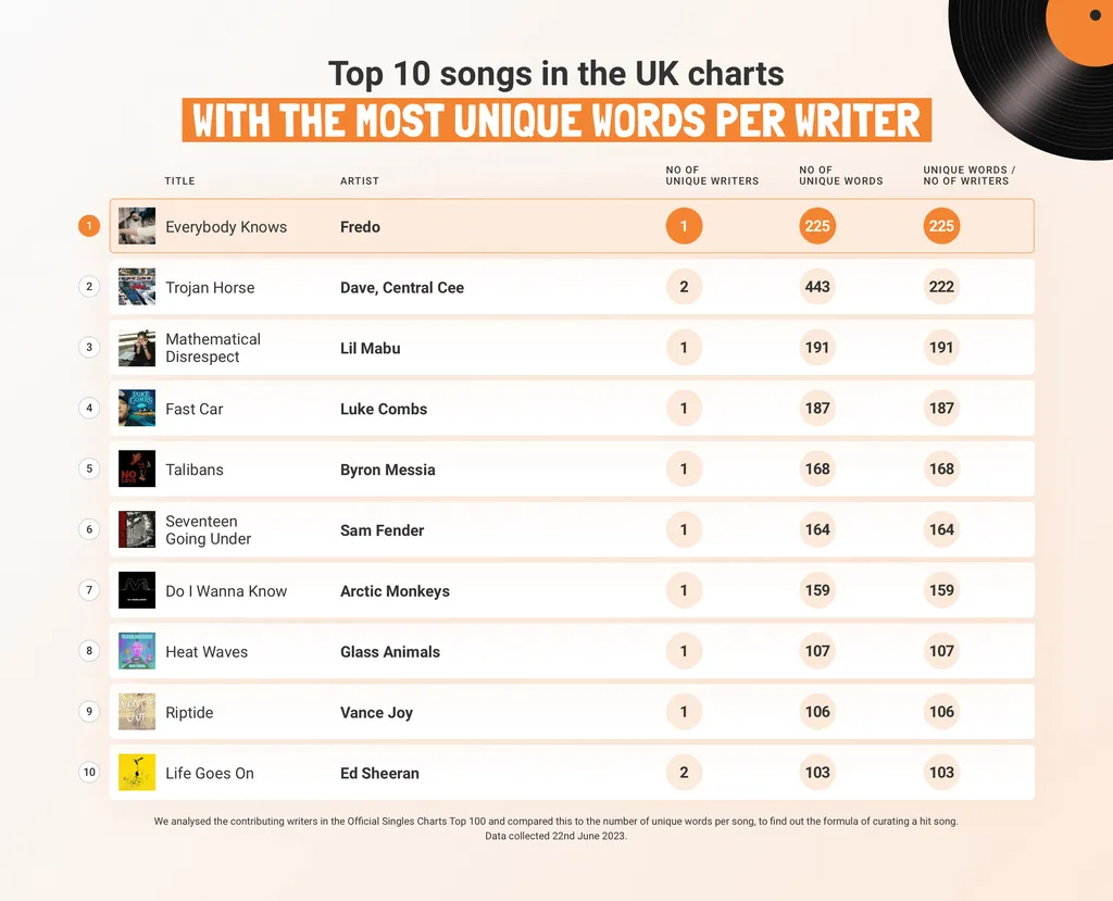 Most Unique Words Per Writer iMusician