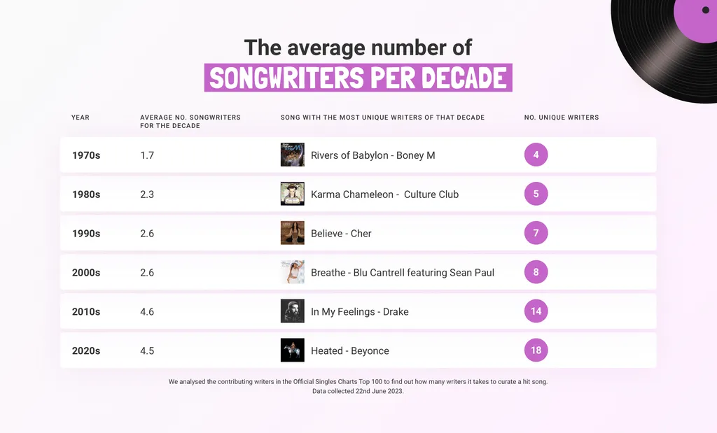 Songwriters Per Decade iMusician