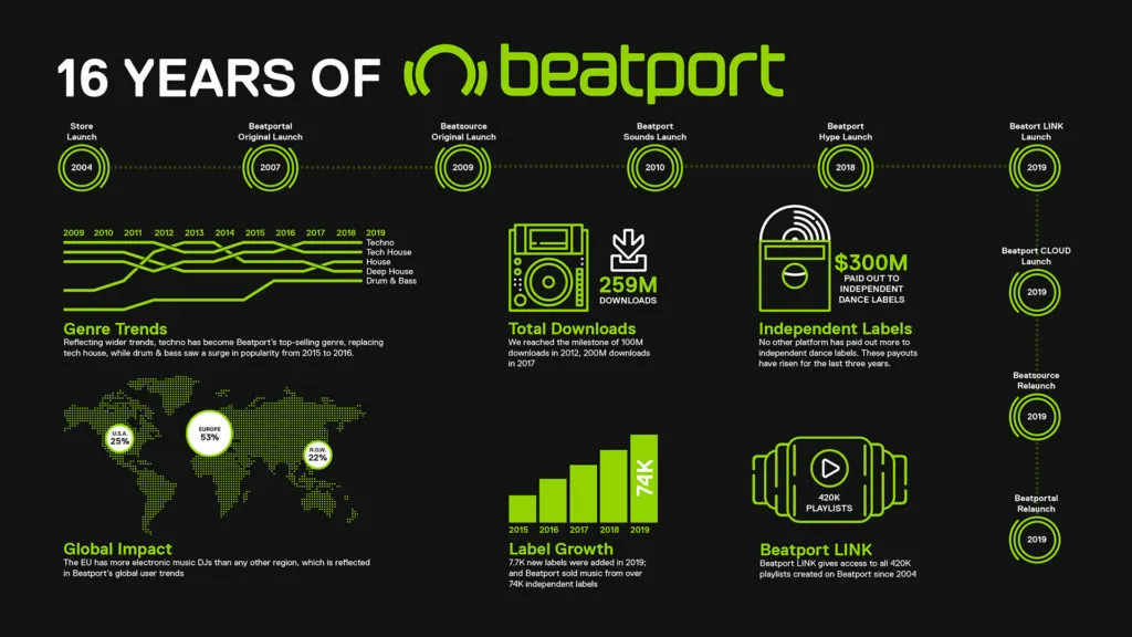 Infographie Beatport