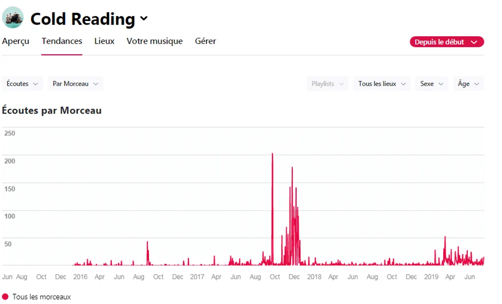 Screenshot Apple Music for Artists Cold Reading Tendances
