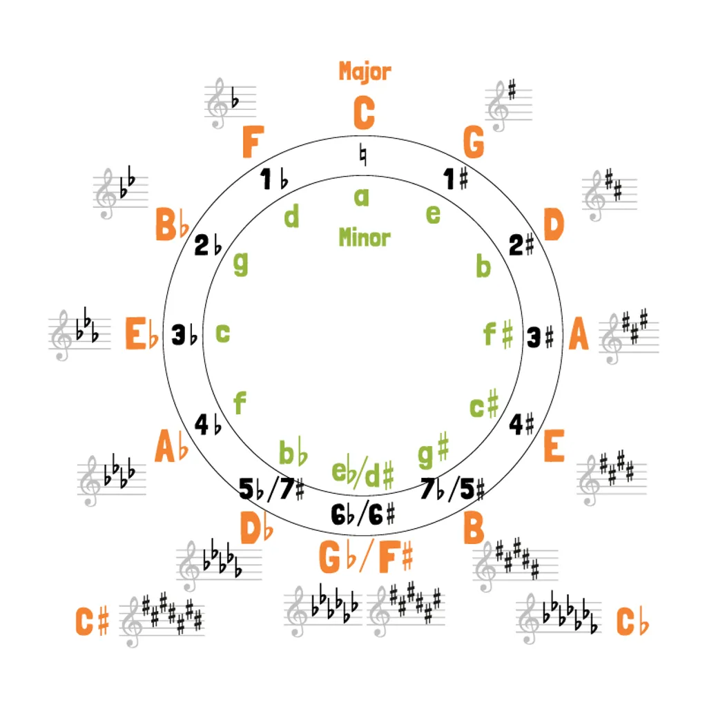 The Circle of Fifths Diagram iMusician