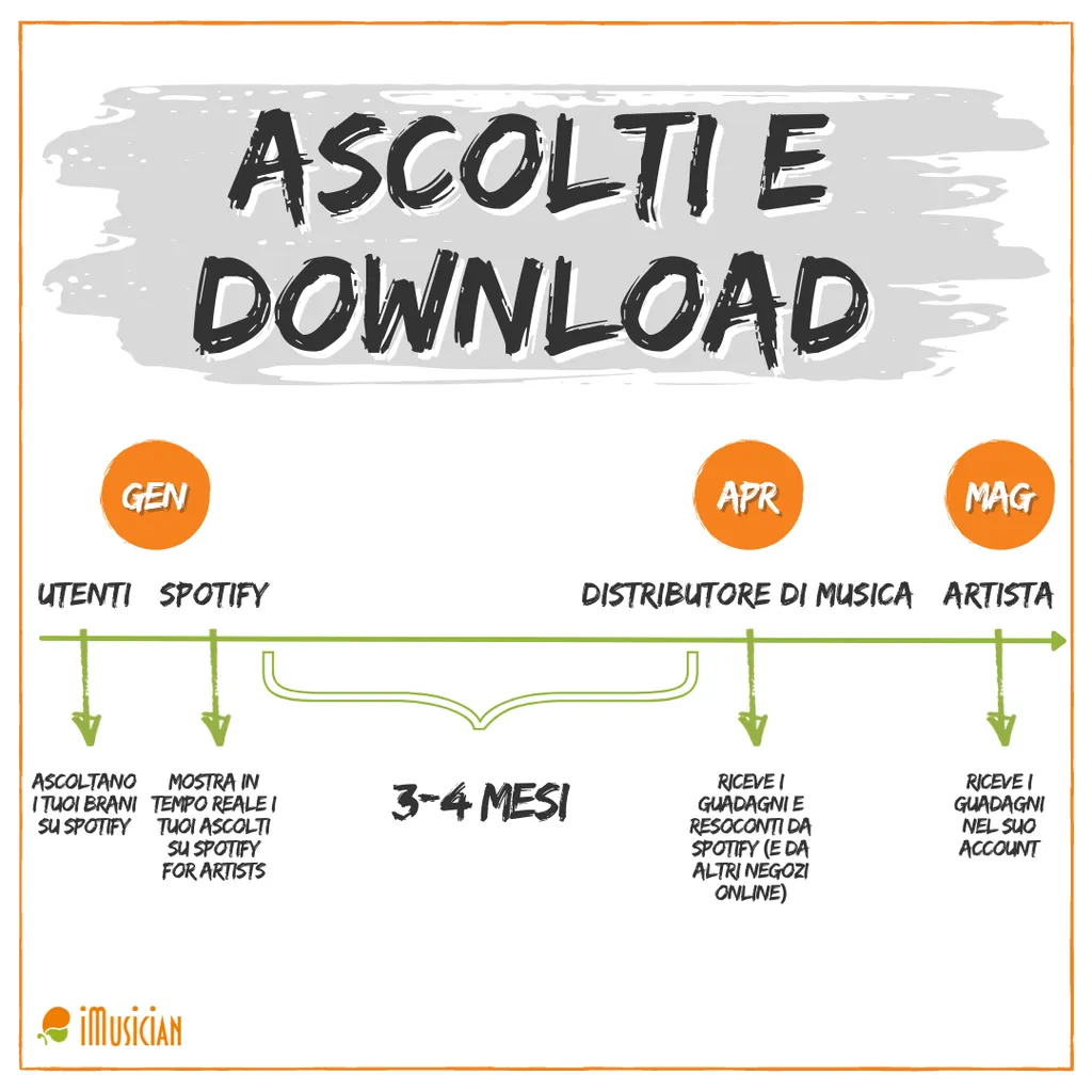 Ascolti e download imusician