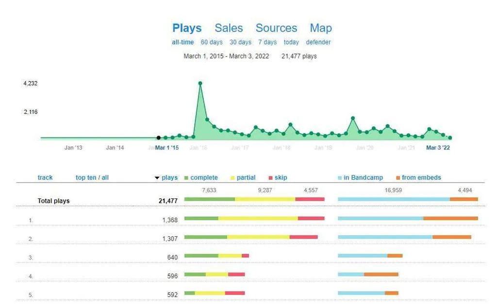 Bandcamp analytics