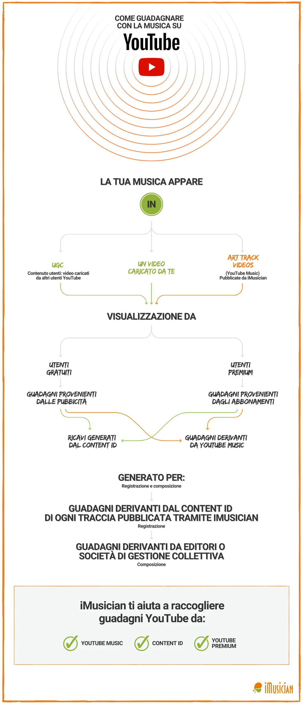 Come guadagnare con la musica su youtube