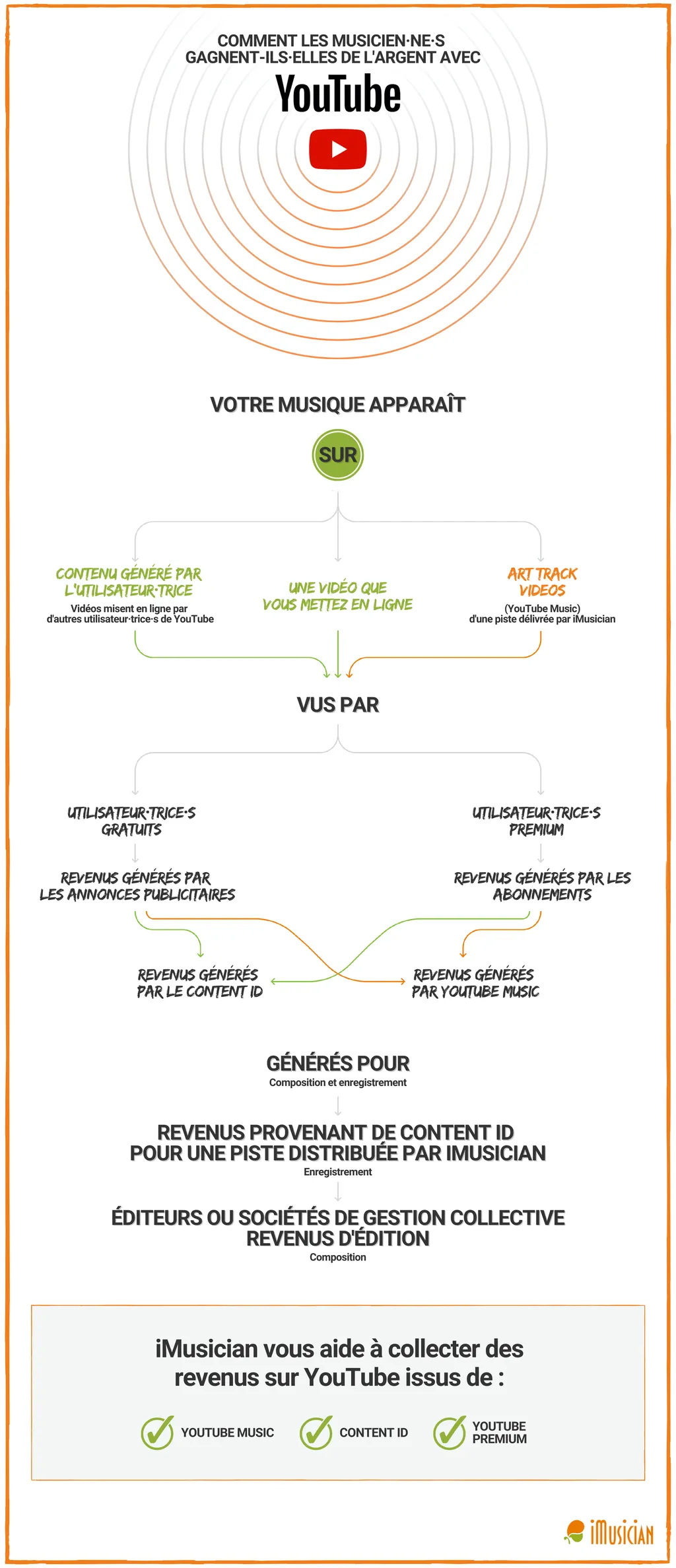 Comment les musiciens gagnent argent avec youtube