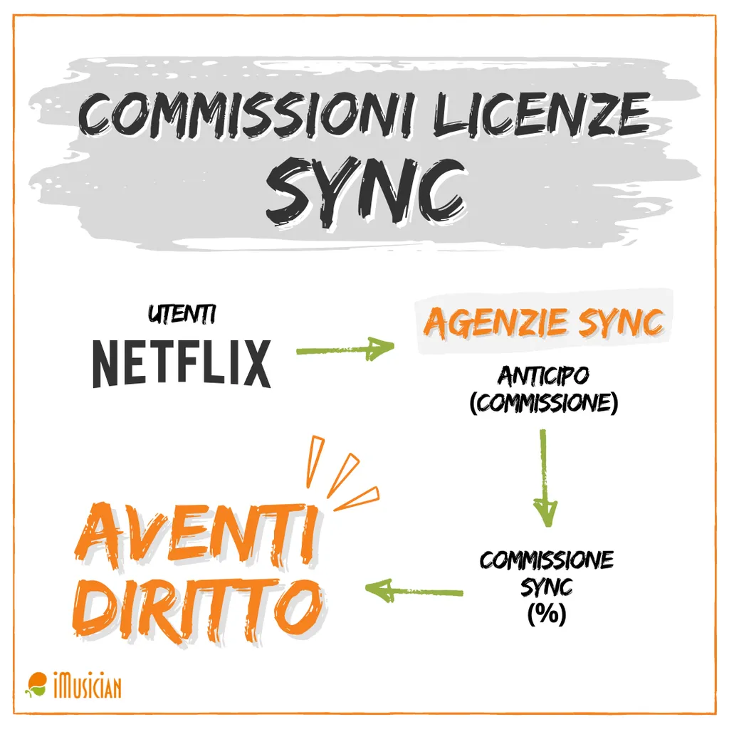 Commissioni licenze sync imusician