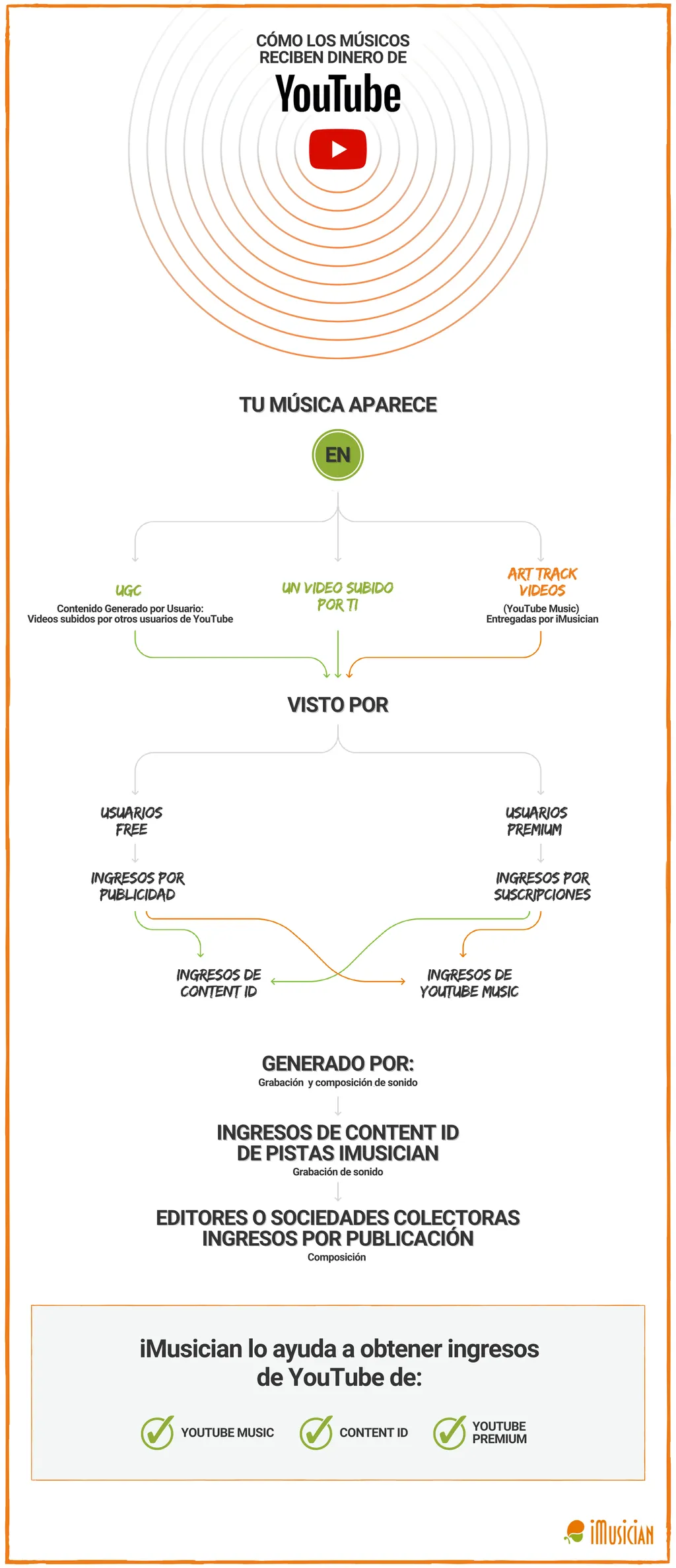 Como los musicos reciben dinero de youtube