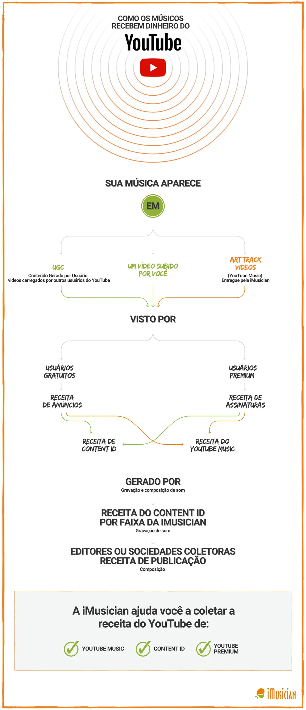 Como os musicos recebem dinhero do youtube