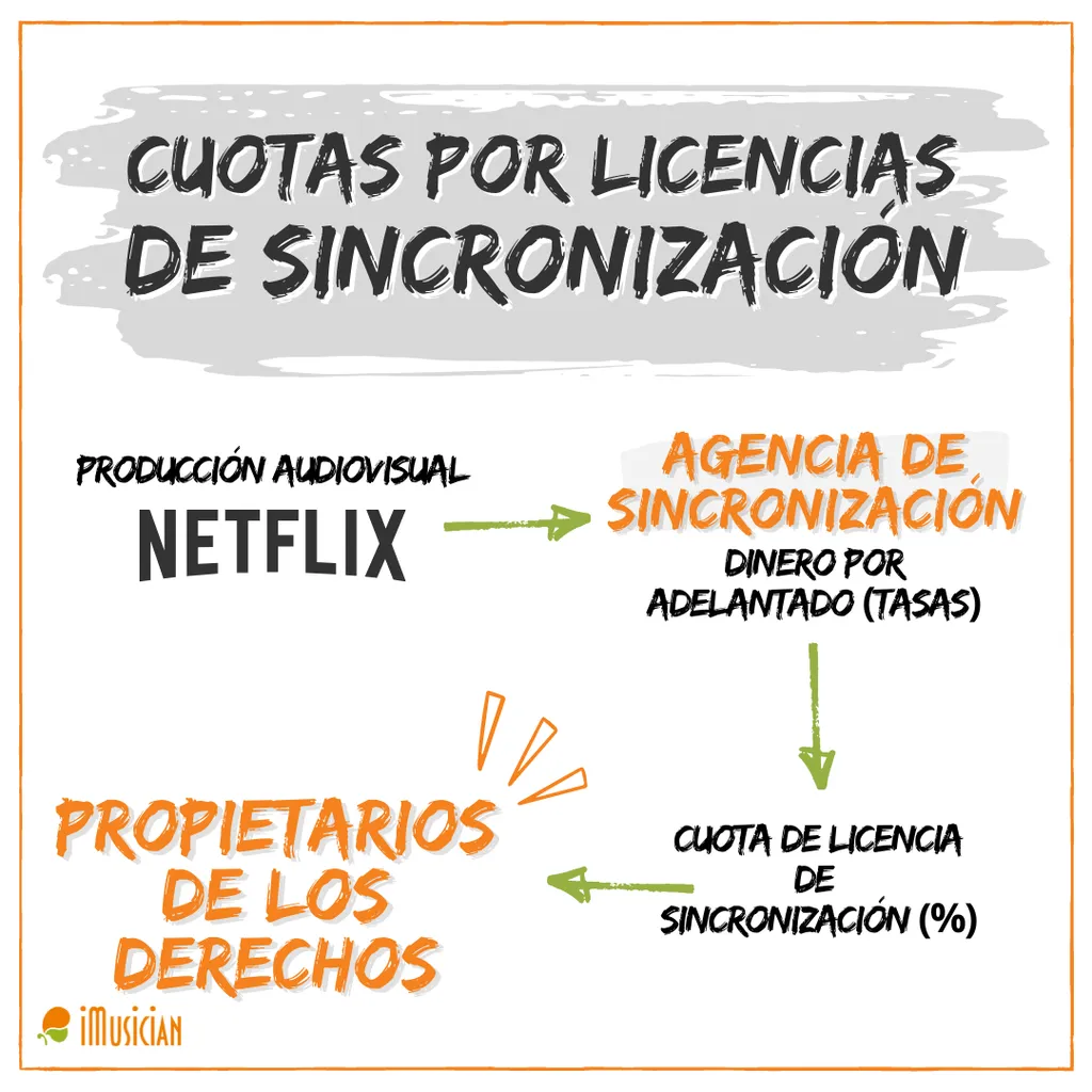 Cuotas por licencias de sincronizacion