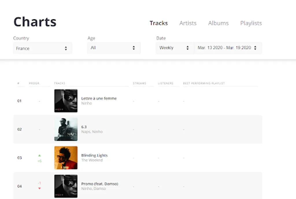 Charts sur Deezer Backstage avec Pochettes et chiffres