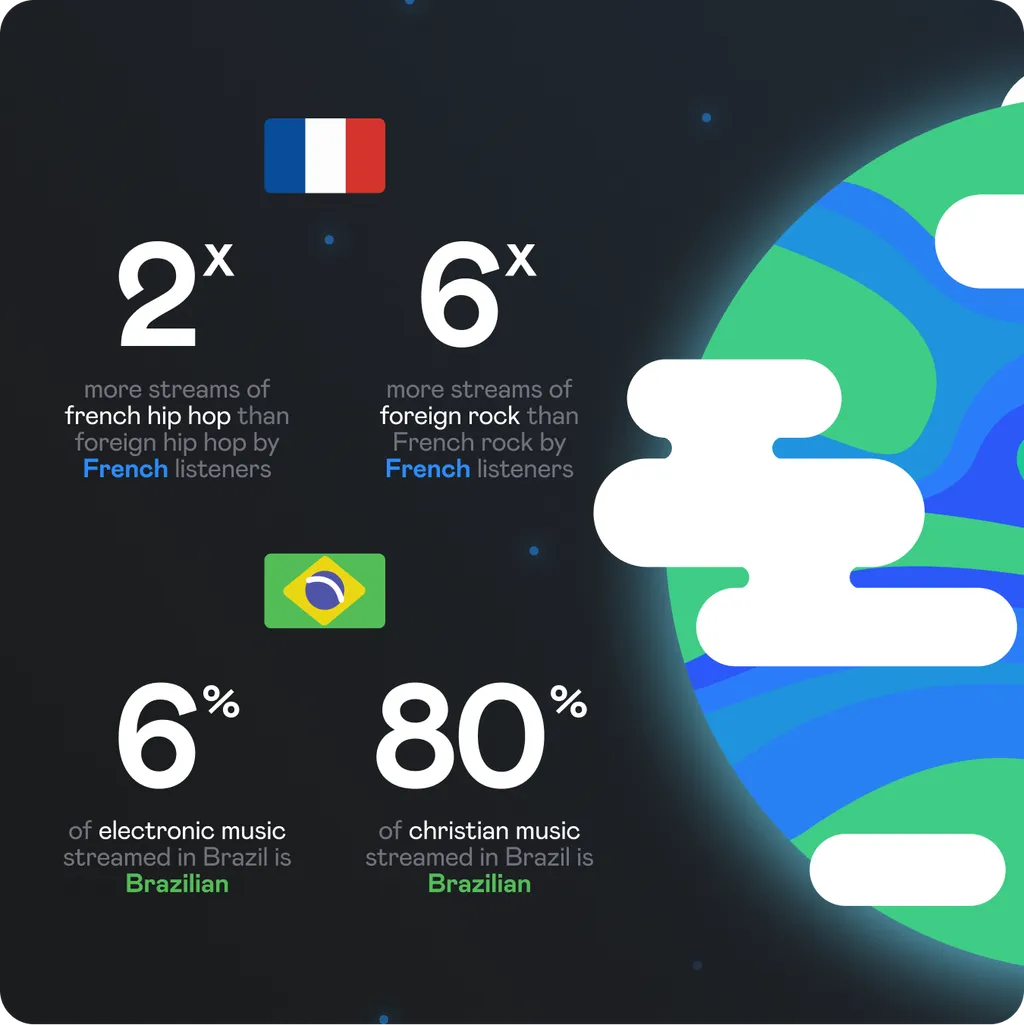 Deezer for Creators Global Analytics