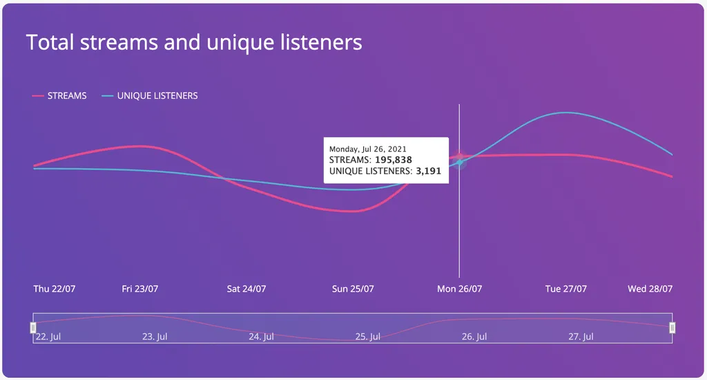 Ventana de reproducciones y oyentes en Deezer for Creators