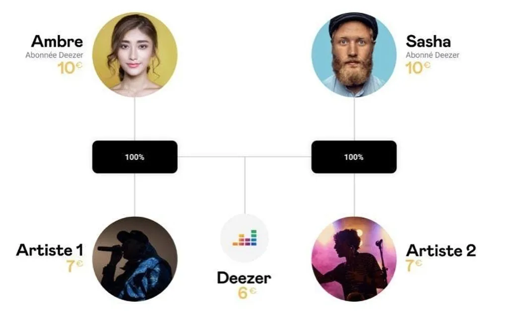 Vier Kreise mit Bildern und Deezer Logo