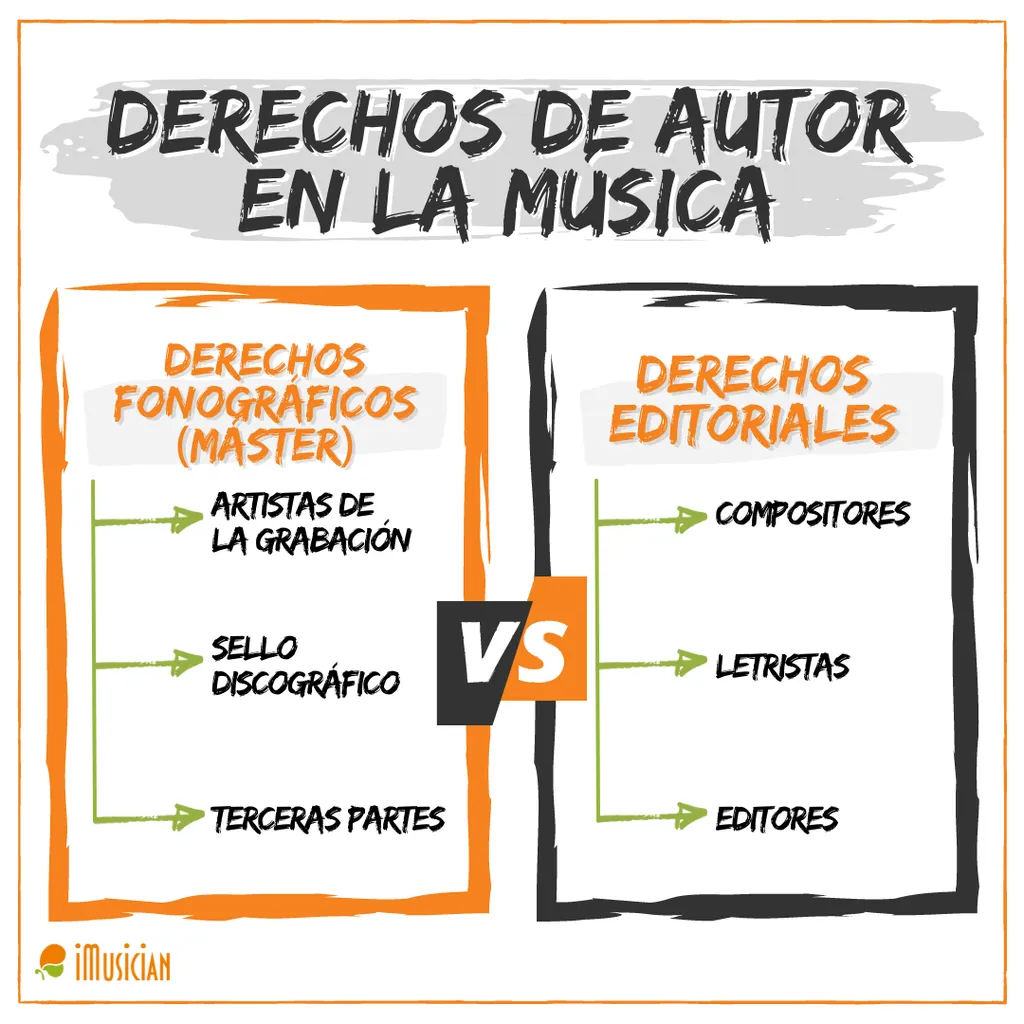 Derechos de autor musica imusician