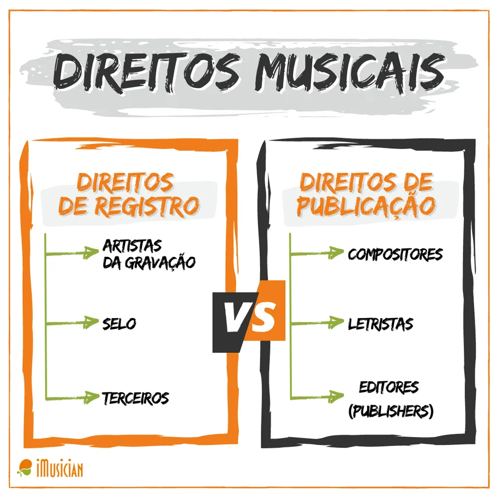 Direitos musicais