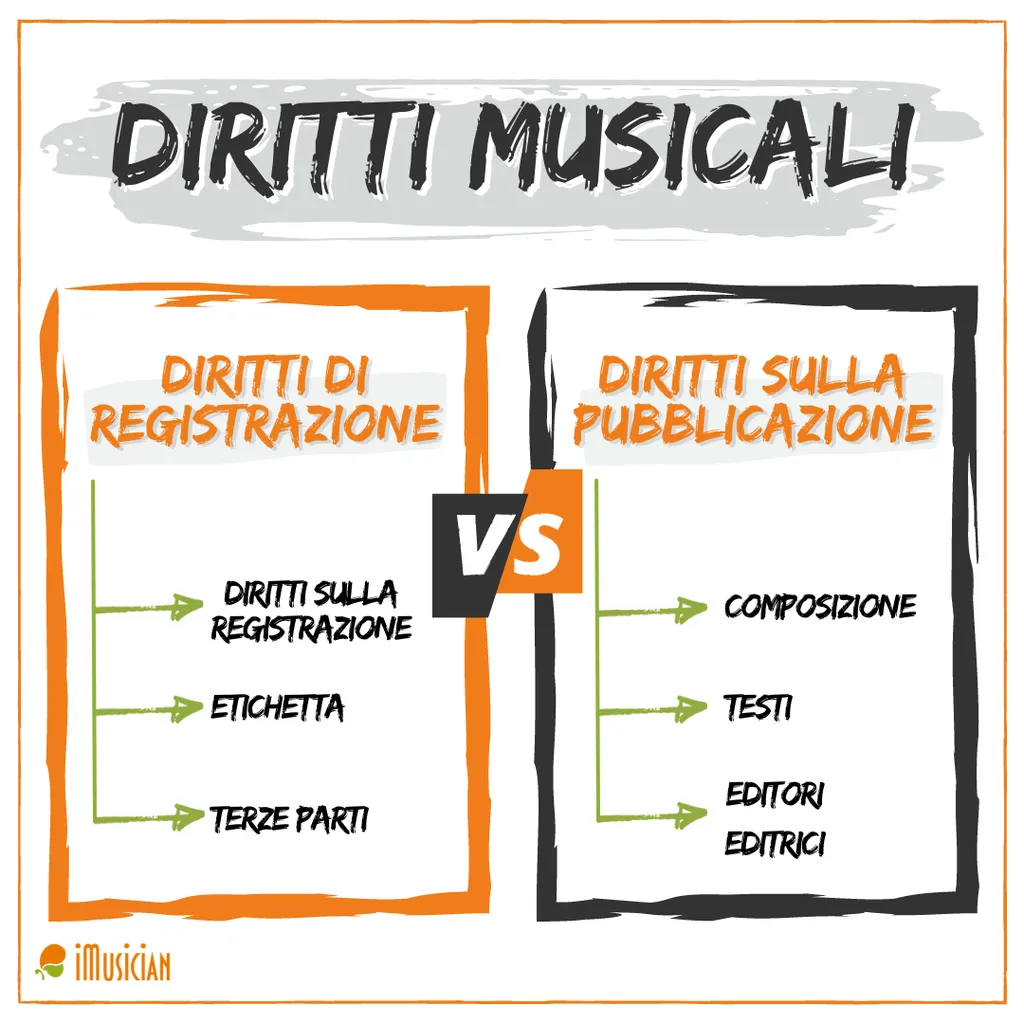Dritti musicali