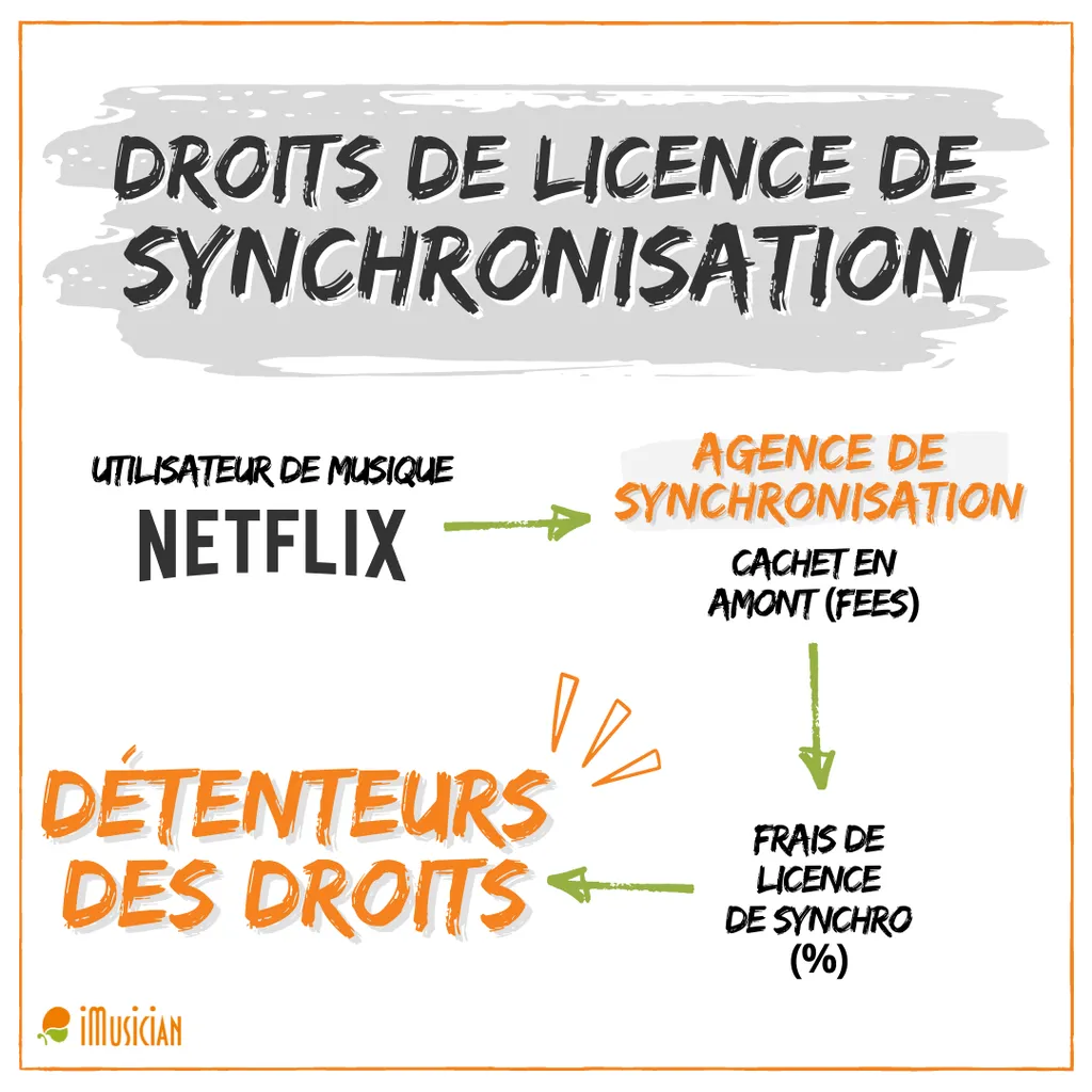 Droits de licence de synchronisation