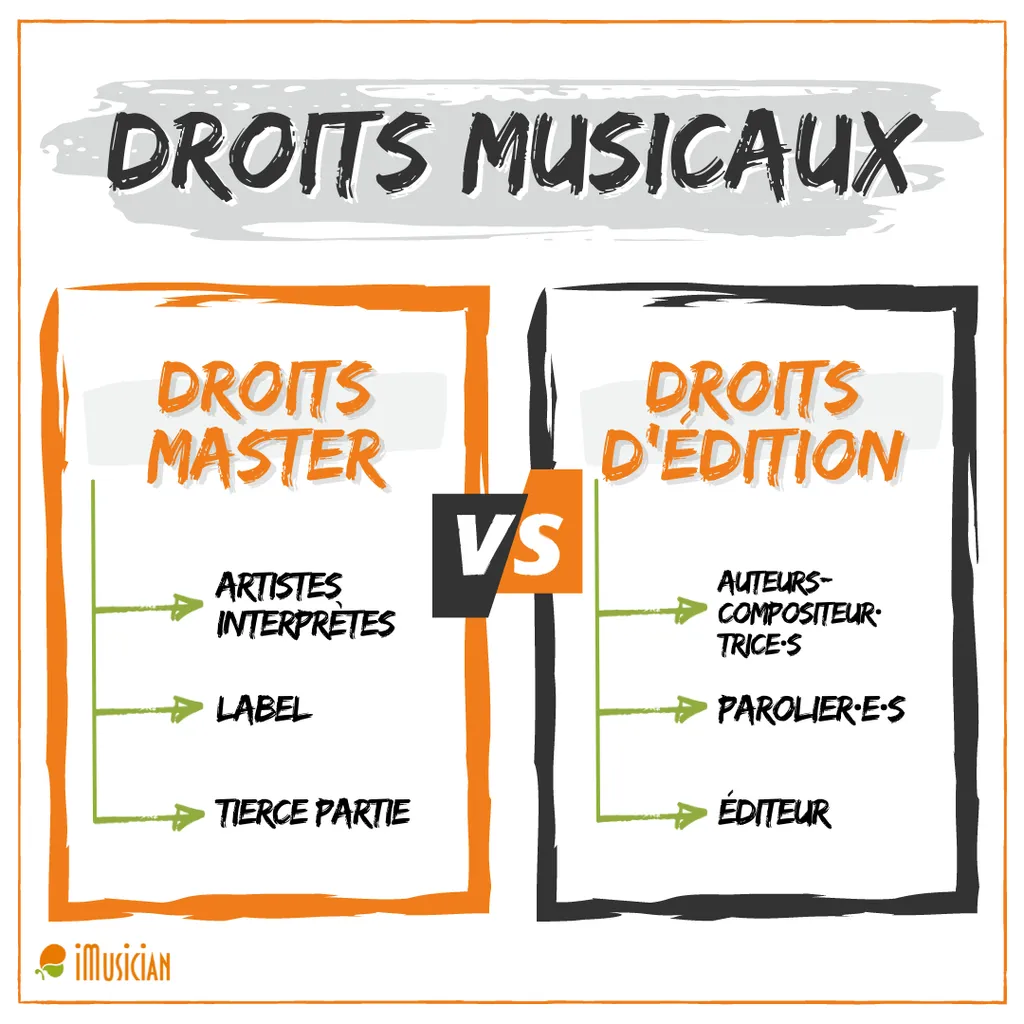 Droits musicaux imusician