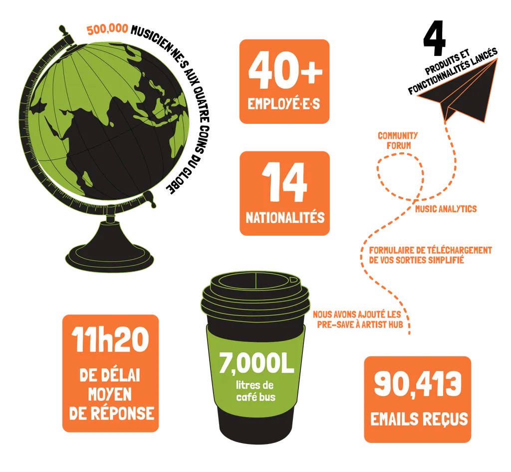 iMusician in numbers 2022 community