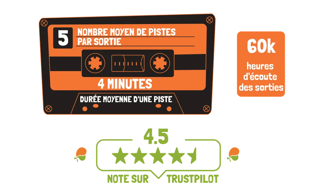 iMusician in numbers 2022 trust pilot score
