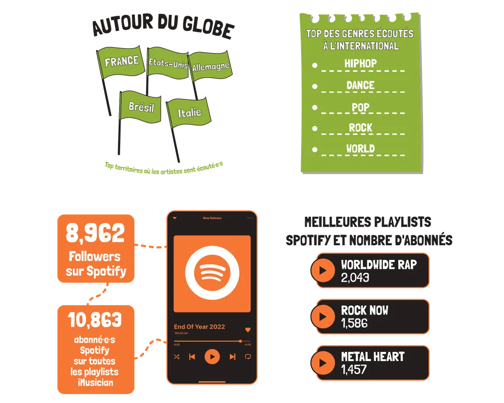 iMusician in numbers 2022 top regions