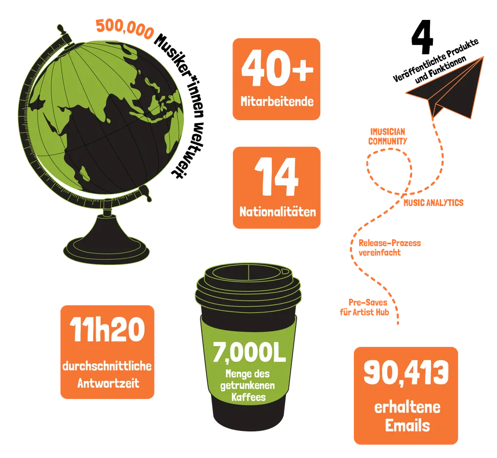 iMusician in numbers 2022 community