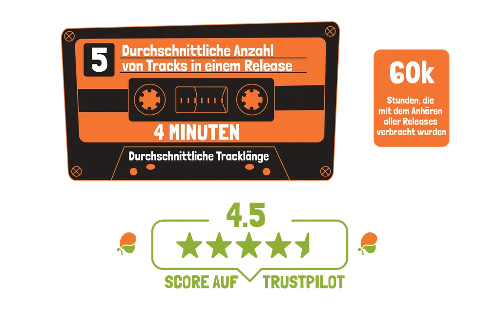 iMusician in numbers 2022 trust pilot score