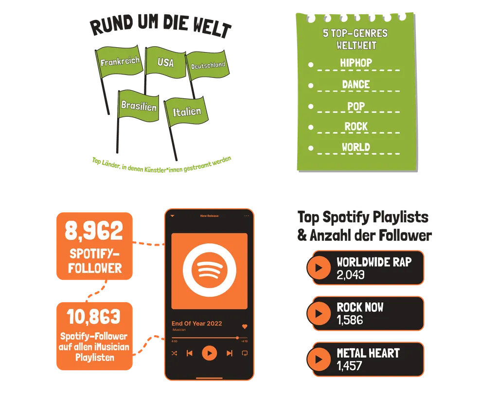iMusician in numbers 2022 top regions