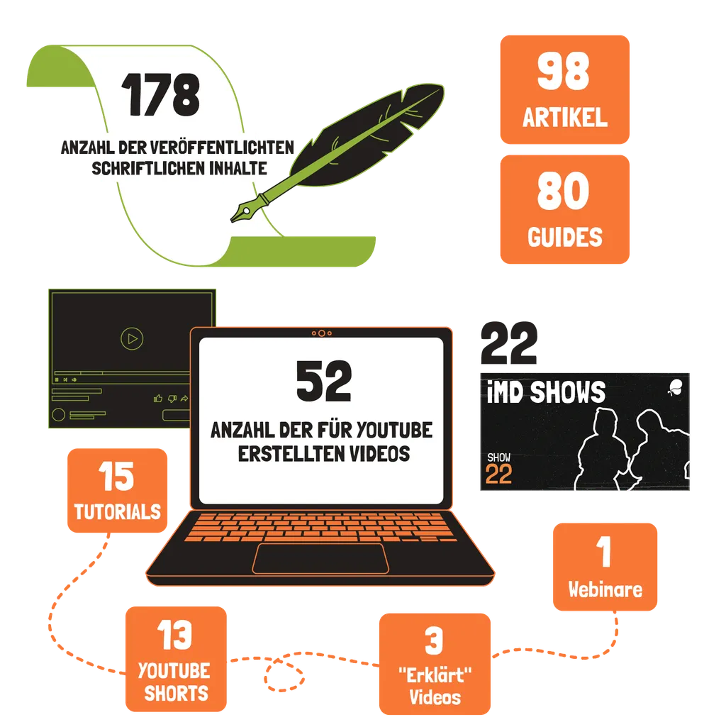 iMusician in numbers 2022 content published