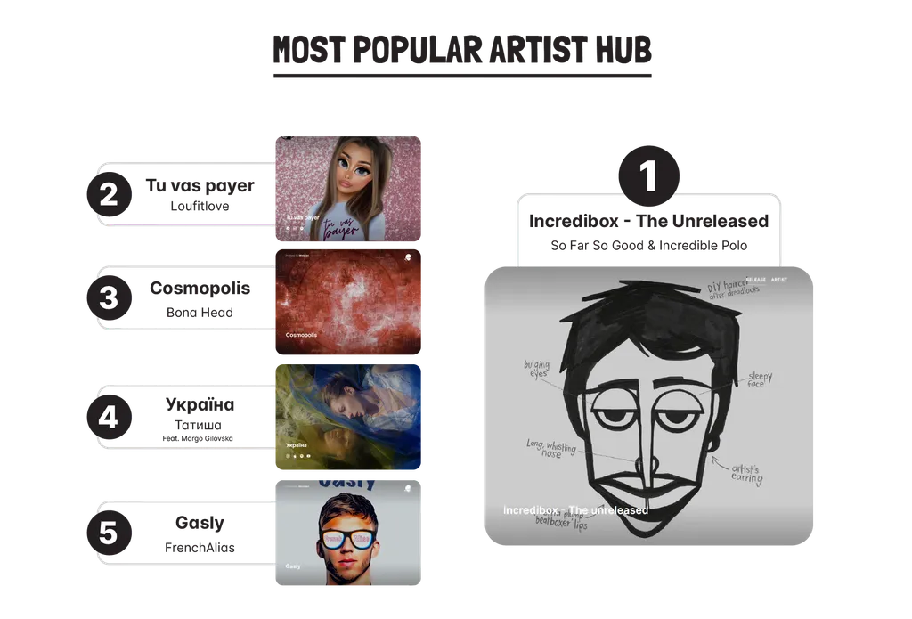 iMusician in numbers 2022 best artist hubs