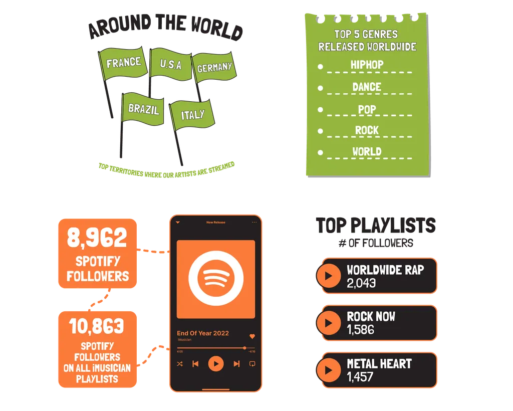 iMusician in numbers 2022 top regions