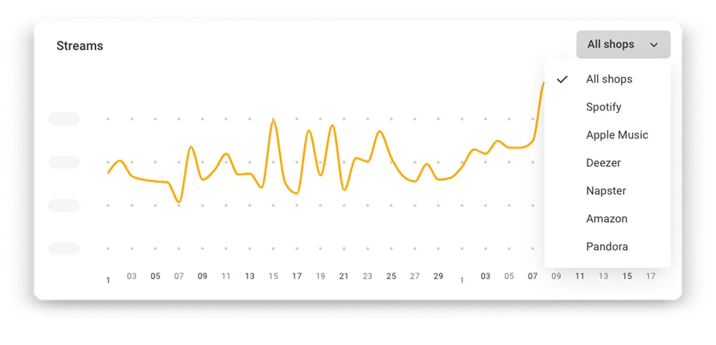 Farbiges Liniendiagramm iMusician Music Analytics