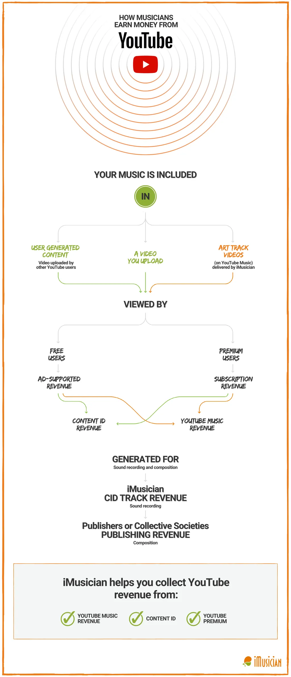 Infographic imusician how musician earn money from youtube