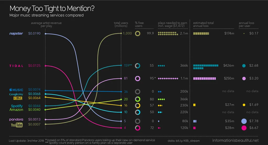 Graph IIB Music Streaming Services Money