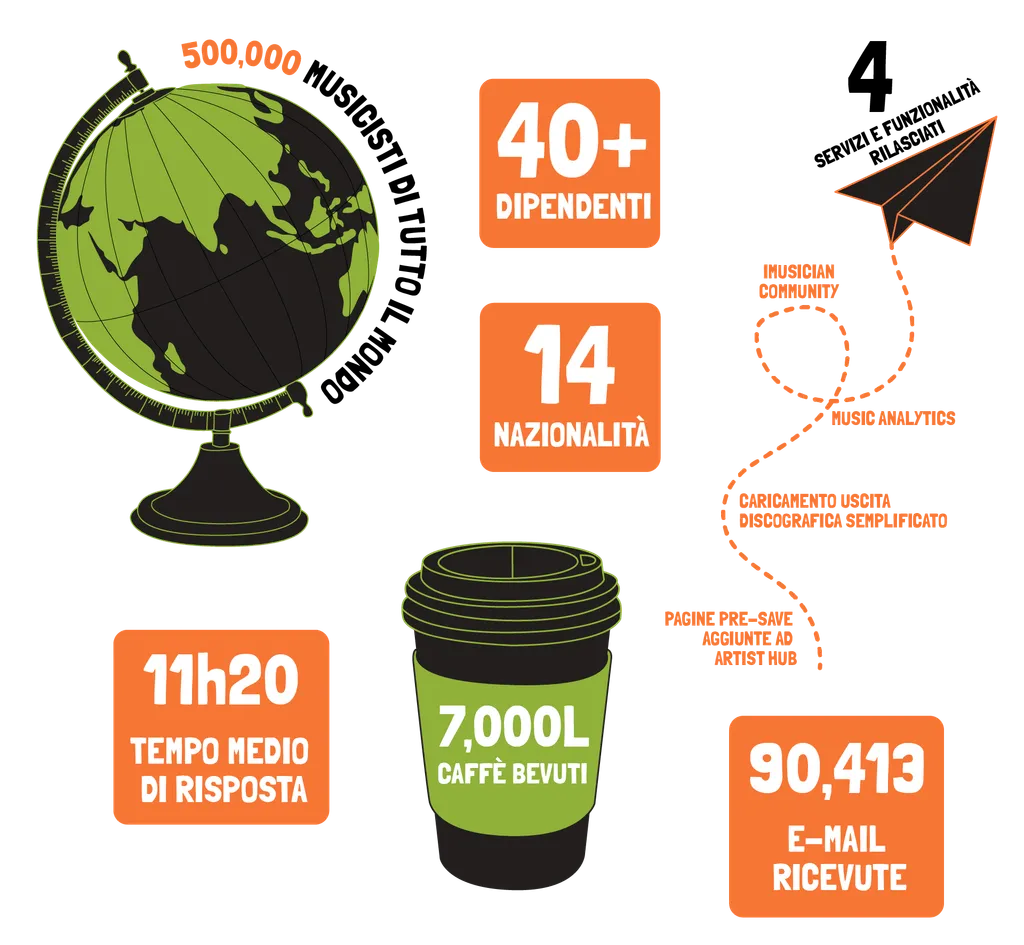 iMusician in numbers 2022 community