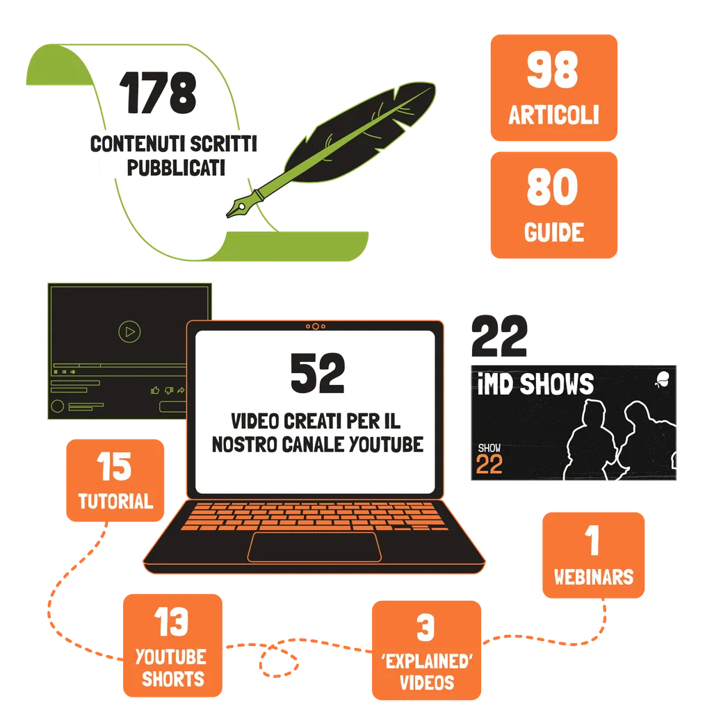 iMusician in numbers 2022 content published