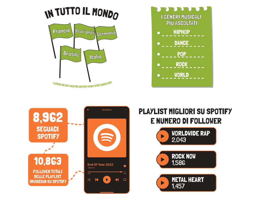 iMusician in numbers 2022 top regions