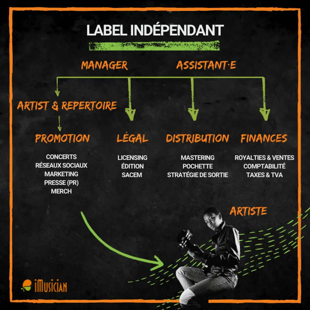 différents rôles d'un label indépendant