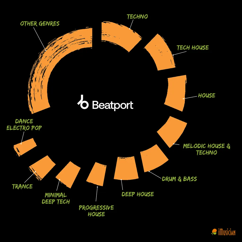 Gêneros mais distribuídos no Beatport