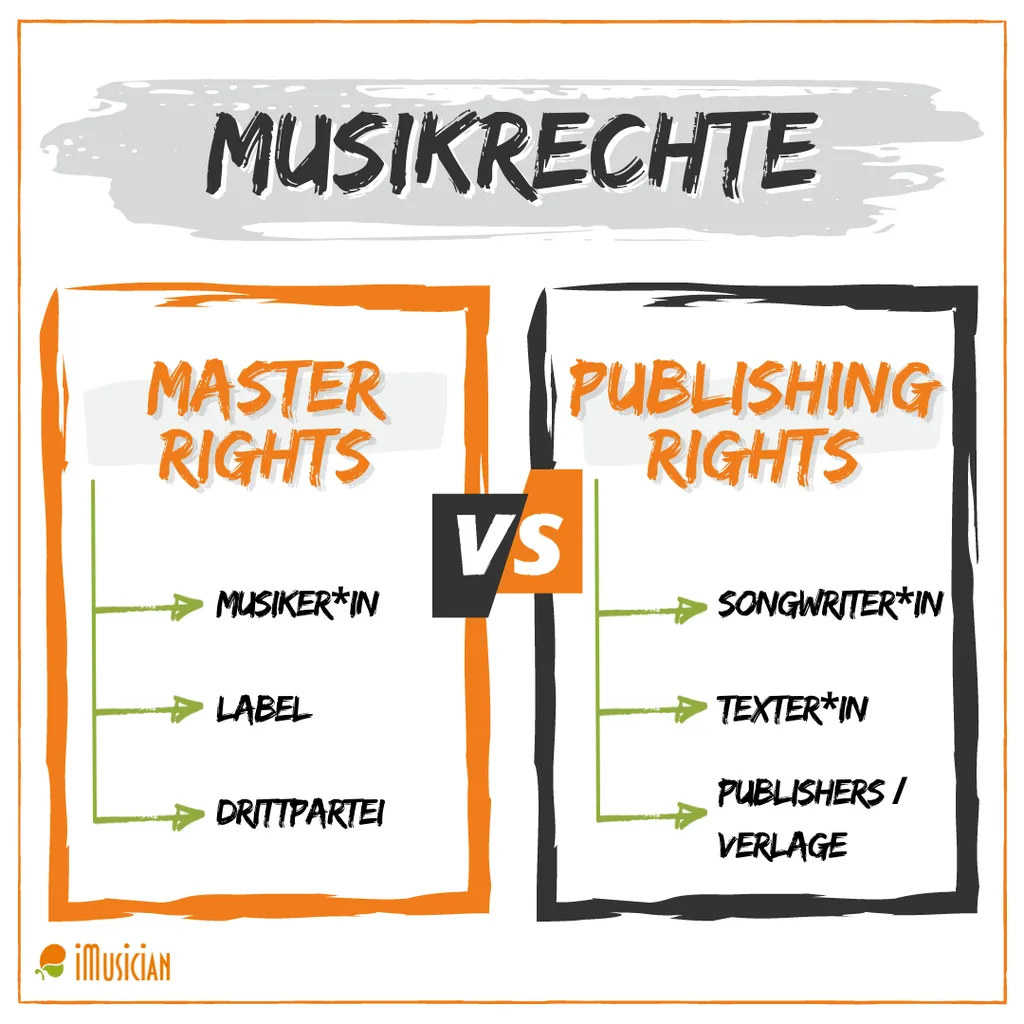Musikrechte imusician