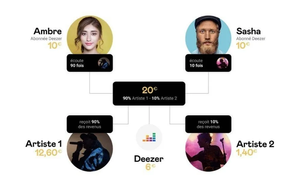 Vier Kreise mit Bildern und Deezer Logo